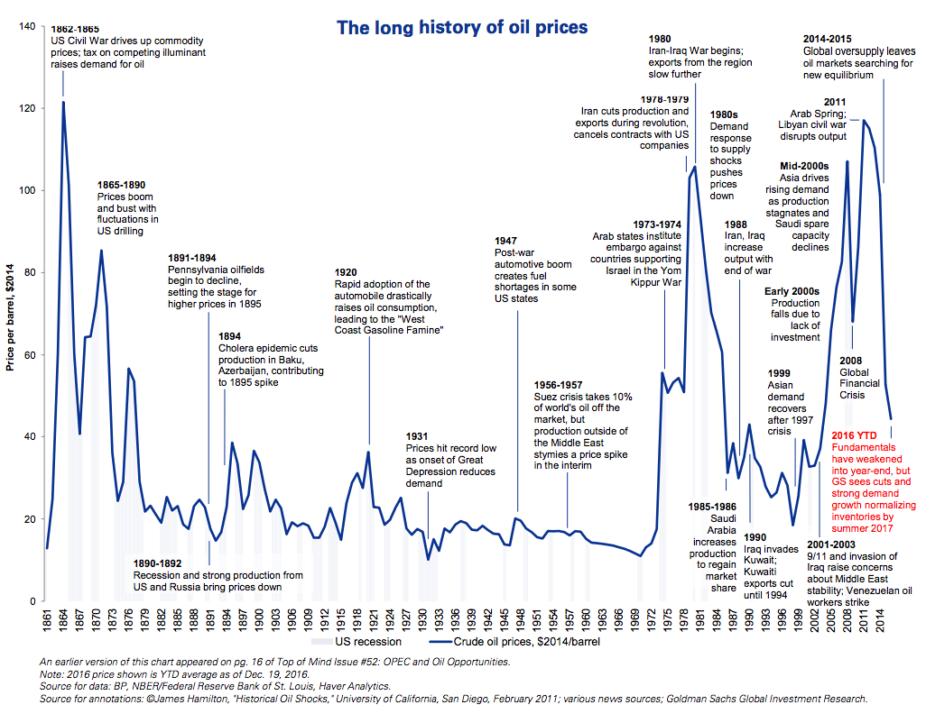 Oil Prices