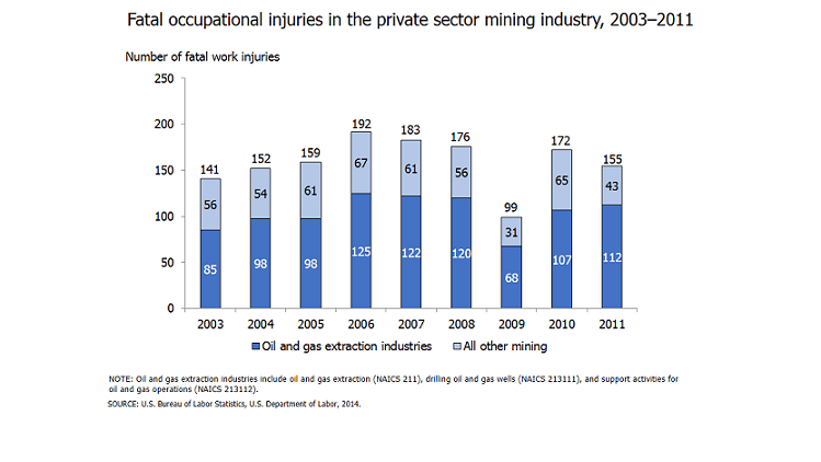 Oilfield Injuries